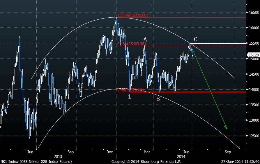 Nikkei Chart 2