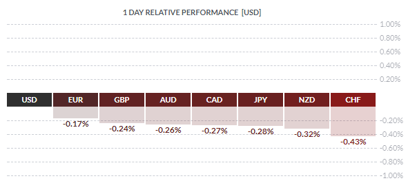 1 Day Relative Performance USD