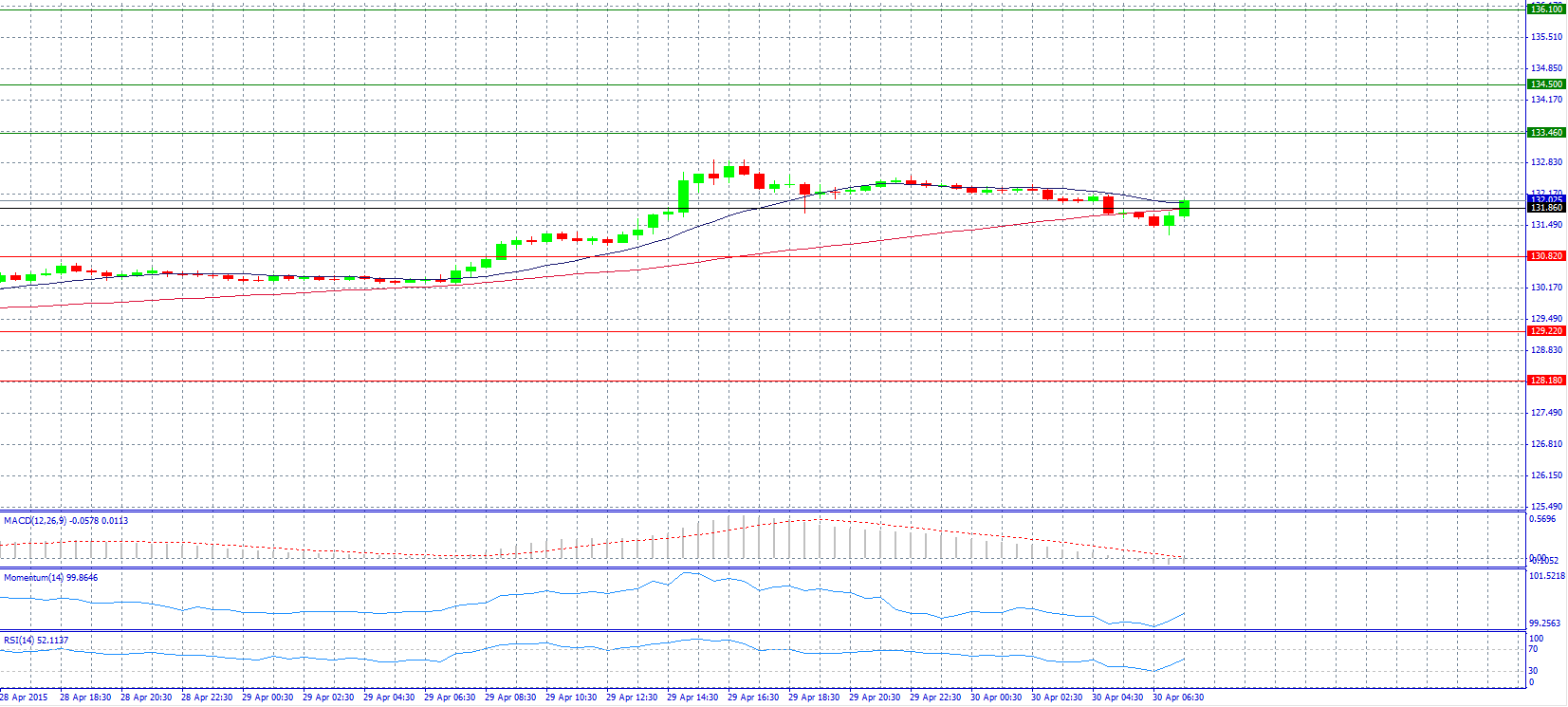 EUR/JPY 30-Minute Chart