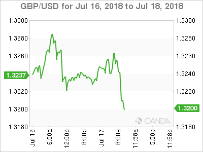 GBP/USD for July 17, 2018