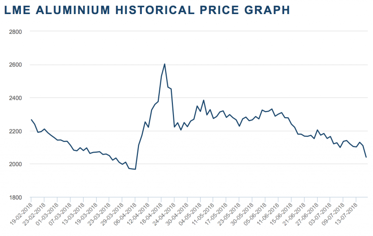 LME Aluminum Historical Price Graph