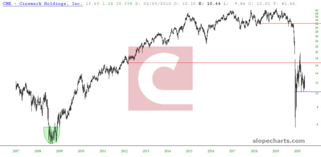 Cinemark Holdings Chart.