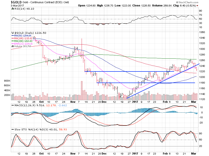 Gold Daily Chart