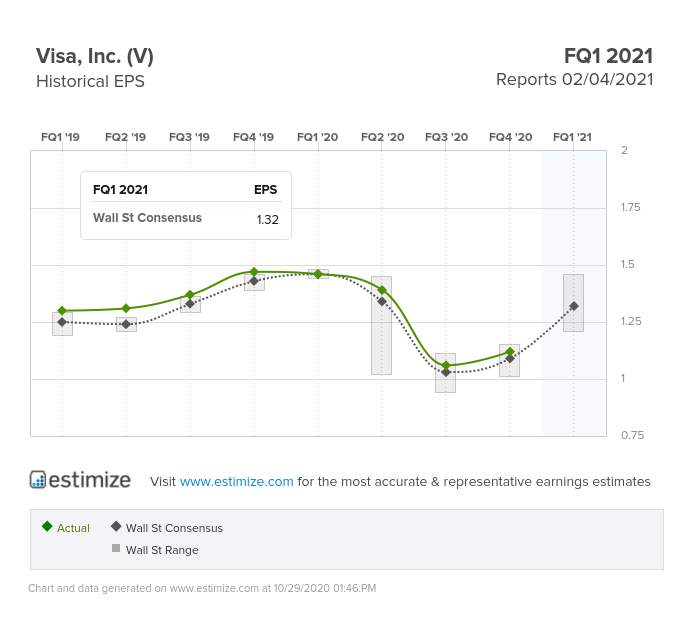 Visa Inc EPS Chart