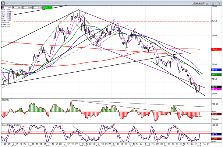 UUP Dollar ETF