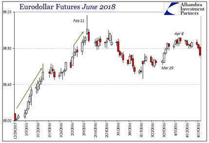 Eurodollar Futures June 2018