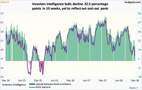 Investors Intelligence bulls, bears
