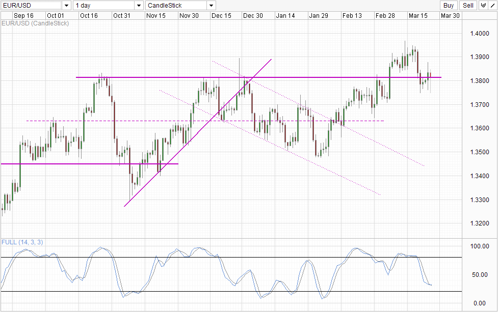 EUR/USD Daily Chart