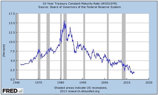 10-Y Constant Maturity Rate 1960-Present
