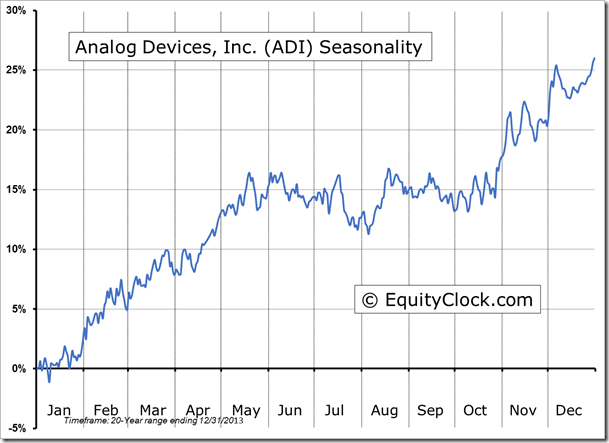 Analog Devices, Inc. Seasonality Chart 