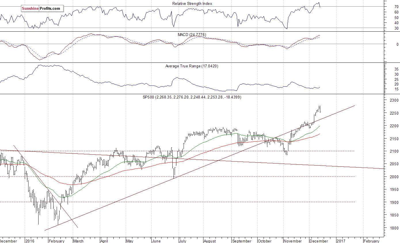 S&P 500 Daily Chart