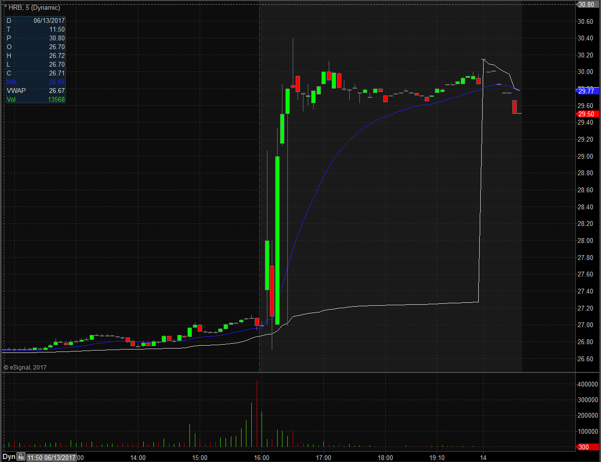 HRB Technical Analysis