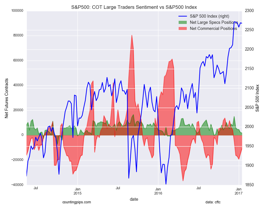 S&P 500 COT Large Traders Sentiment Vs S&P500 Index