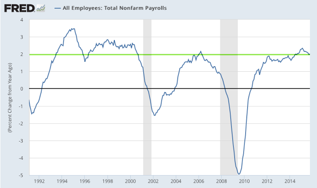 NFP Trend 1991-2015