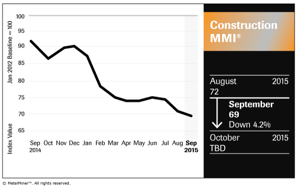 Construction MMI Chart