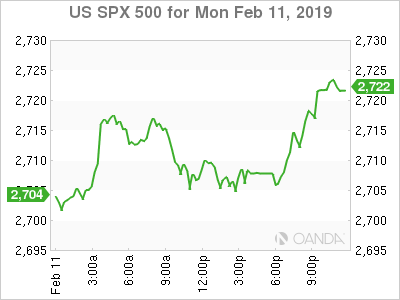 US SPX 500 Chart