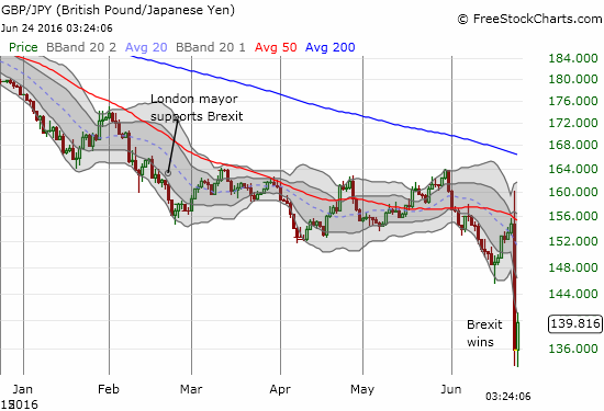 GBP/JPY Daily Chart