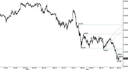 USD/JPY Chart