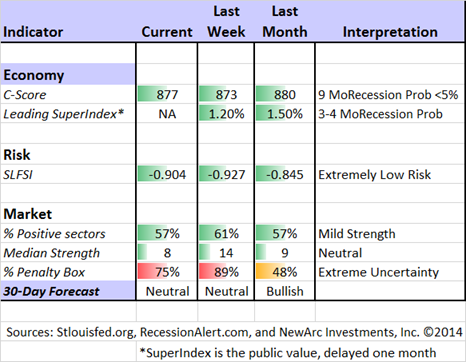 Latest Economic Indicators