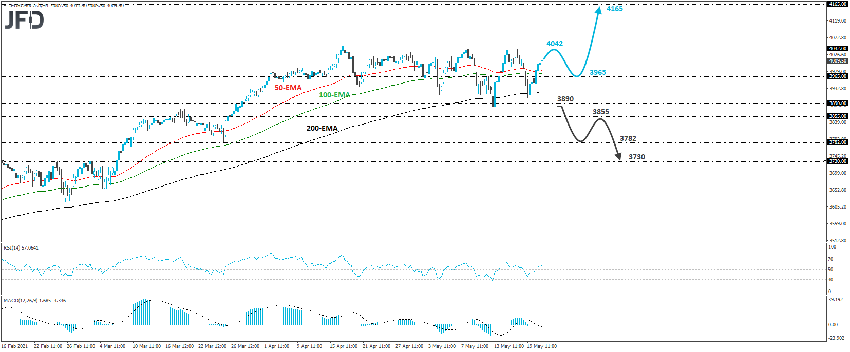 Euro Stoxx cash index 4-hour chart technical analysis