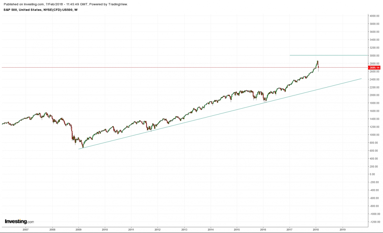 S&P 500 Index Weekly Chart