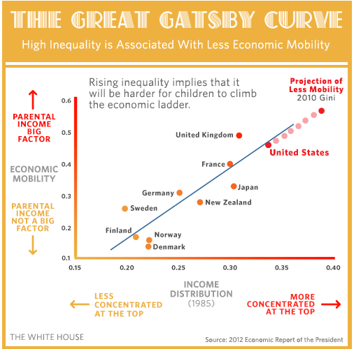 Great Gatsby Curve