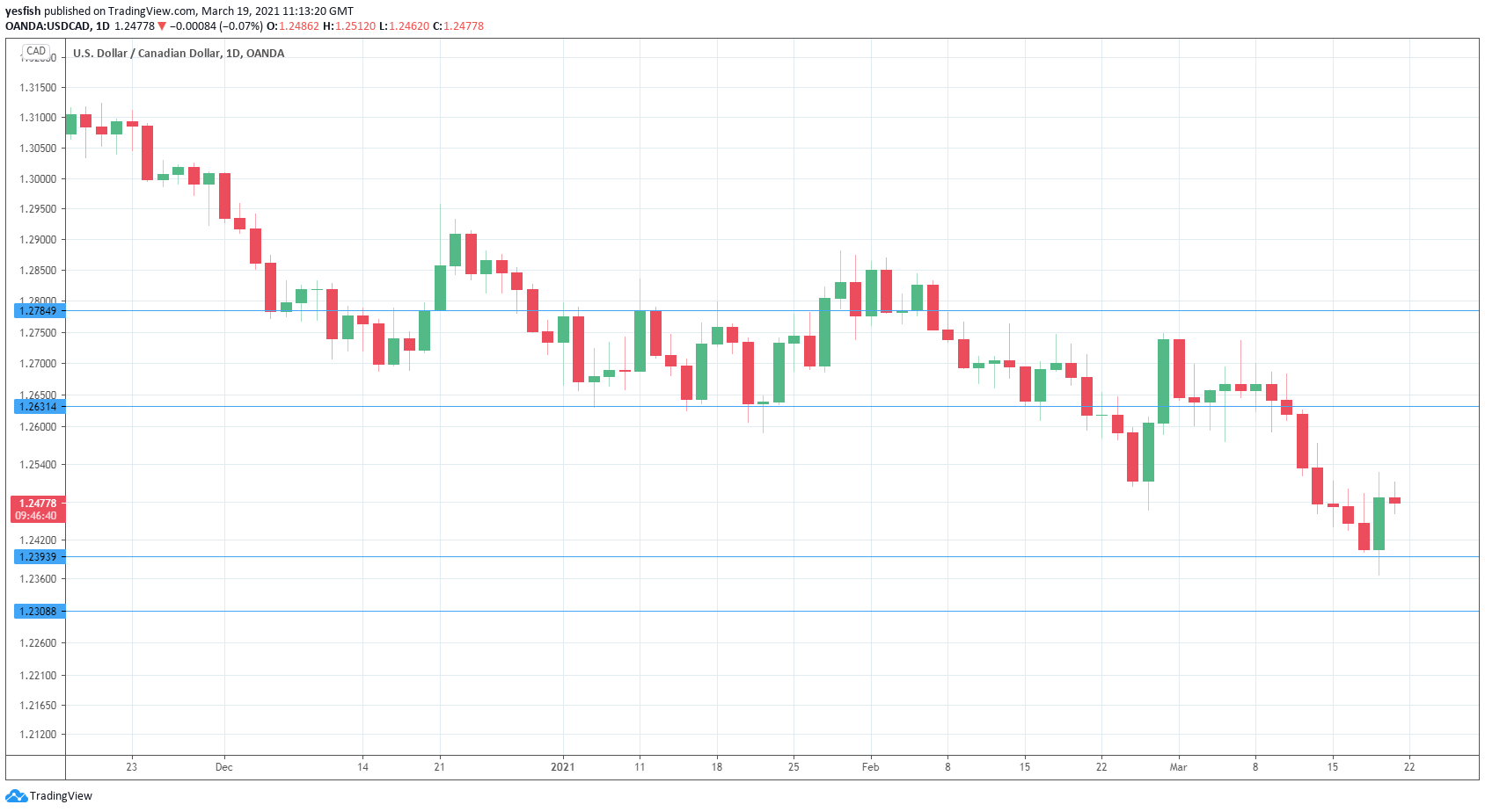 USD/CAD Daily Chart