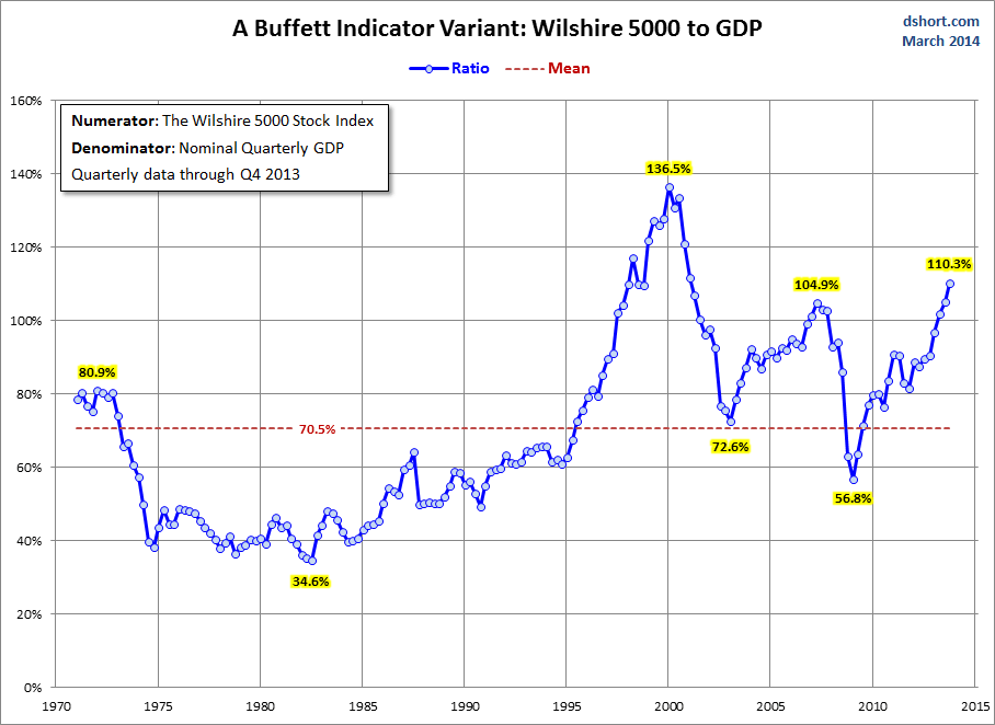 The Wilshire 500 And GDP