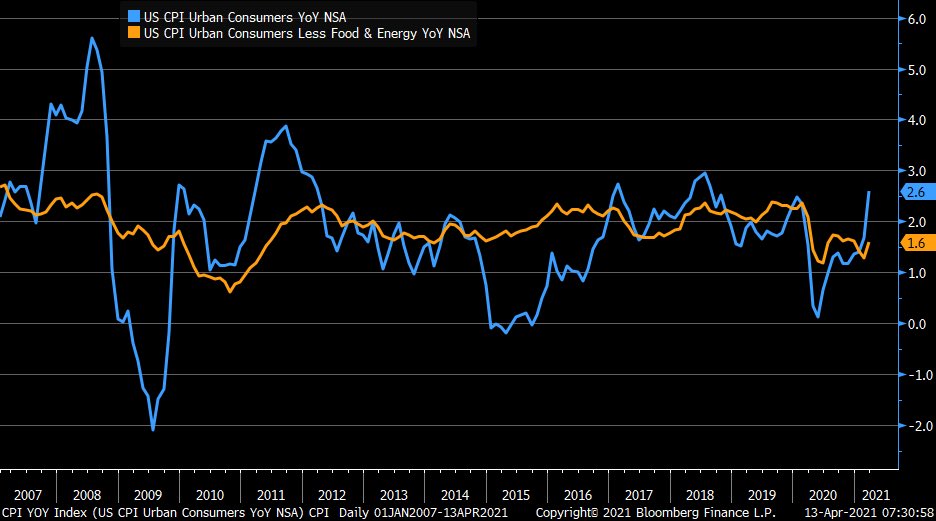 March CPI Chart