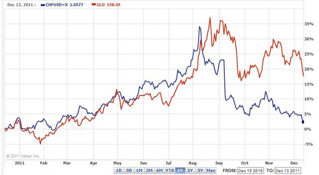 CHF vs. Gold in 2011