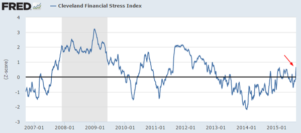 Cleveland Financial Stress Index