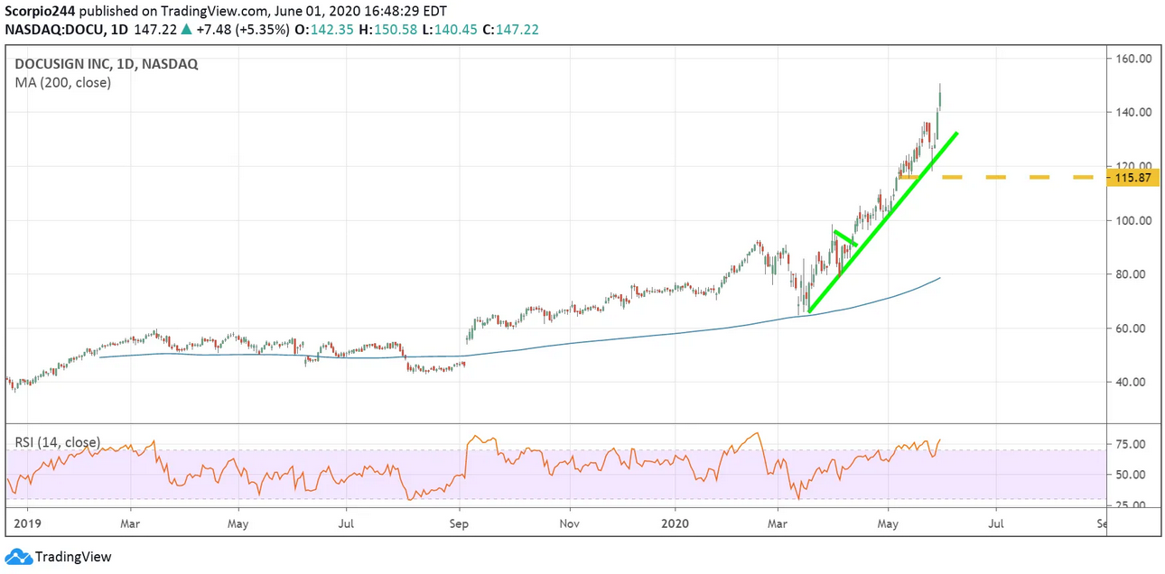 Docusign Inc Daily Chart Docusign Inc Daily Chart