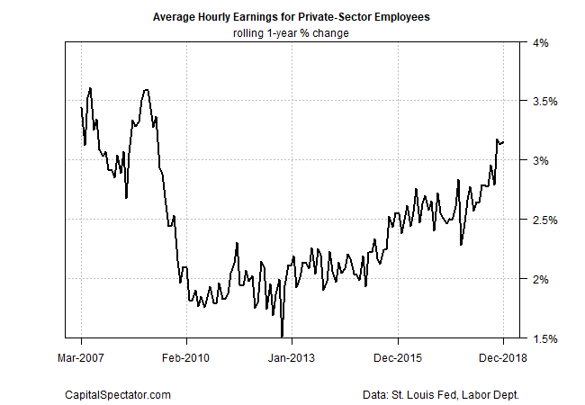 Average Hpurly Earnings For Private-Sector Employees
