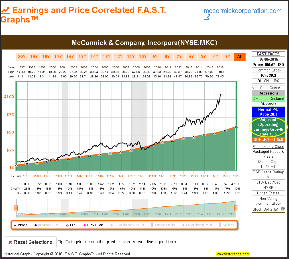 MKC Earnings and Price with Monthly Share Prices