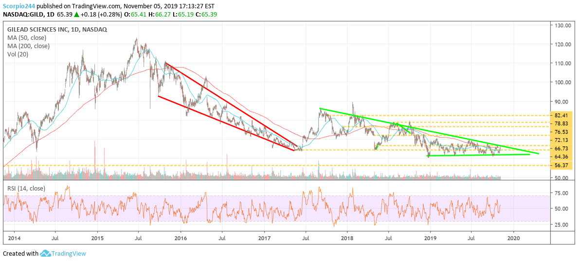 Gilead Sciences Inc Daily Chart