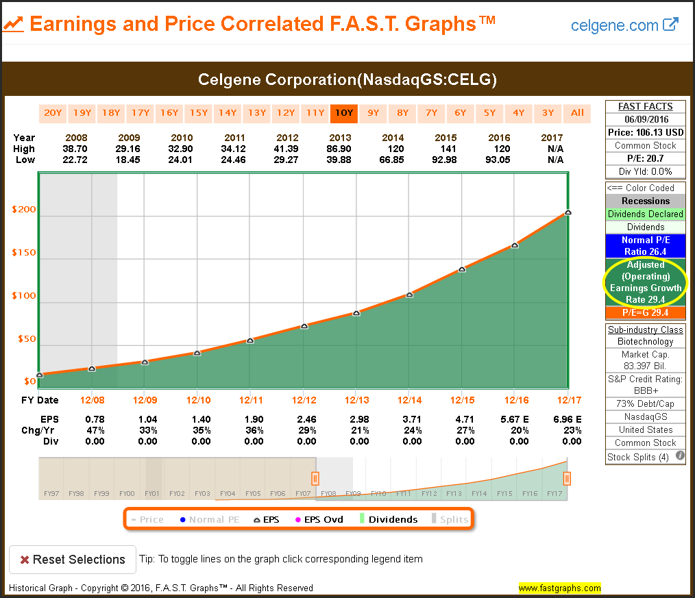 CELG Earnings and Price Correlations 