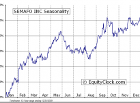 Semafo Inc.  (TSE:SMF) Seasonal  Chart