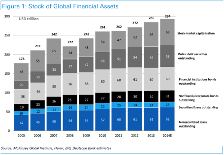 Global Financial Assets