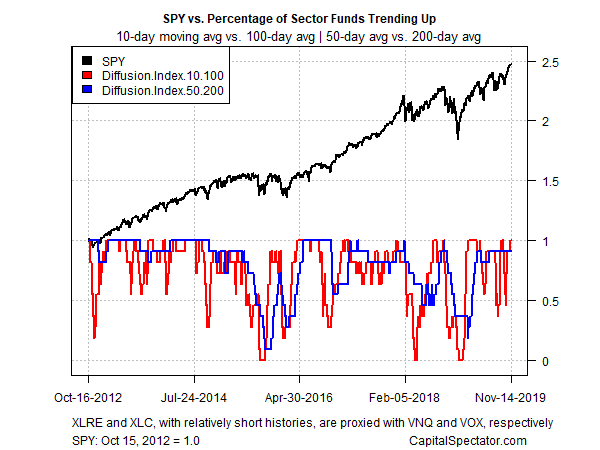 SPY Vs Sectors Funds - Diffusion Index