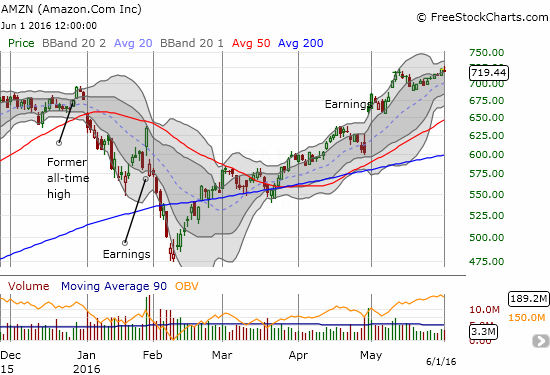 Amazon.com Chart