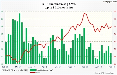 XLB short interest