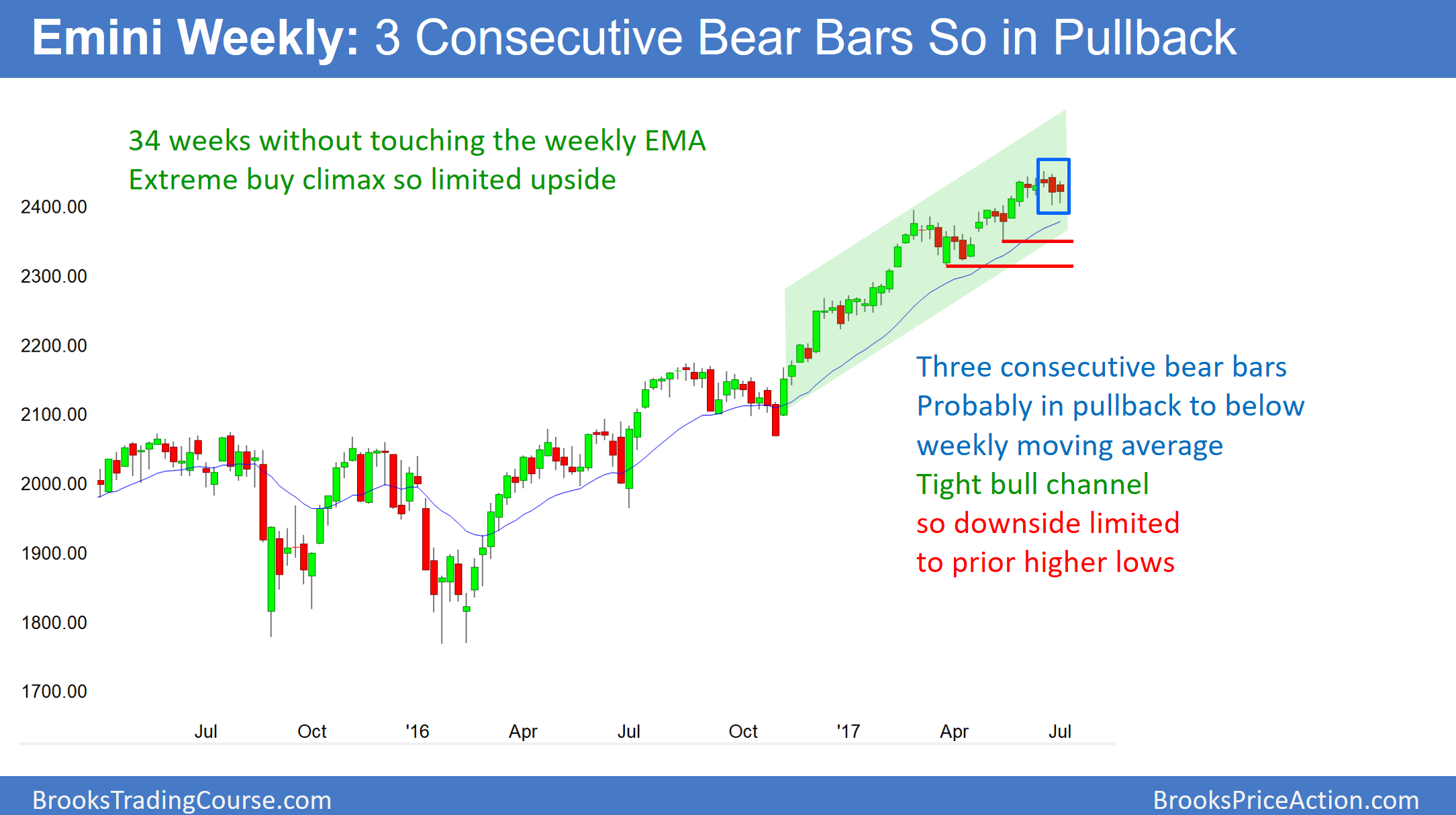 Emini Weekly : 3 Consecutive Bear Bars So In Pullback