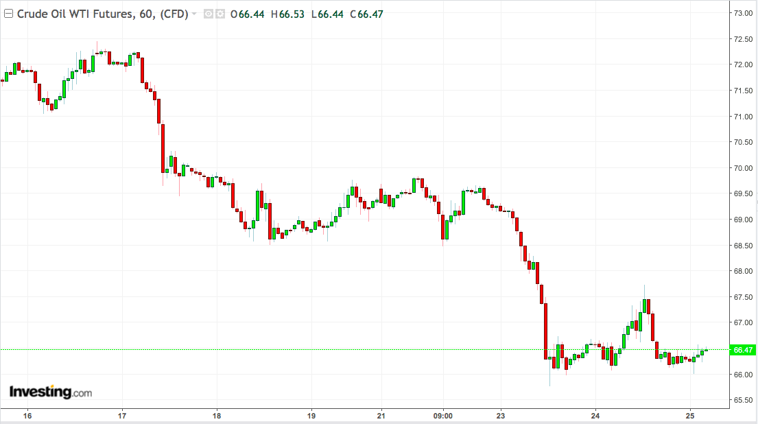 Hourly Crude Oil Chart: October 16-Present