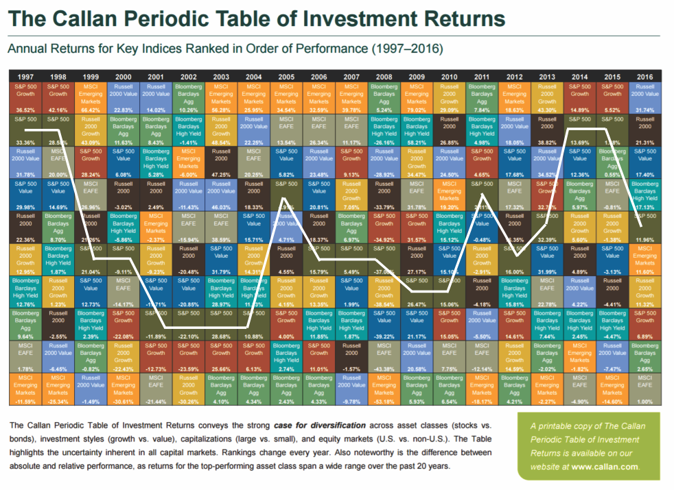 Callan Peridic Table Of Investment Returns