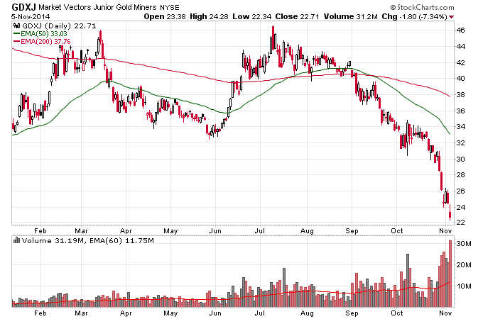 GDXJ Daily