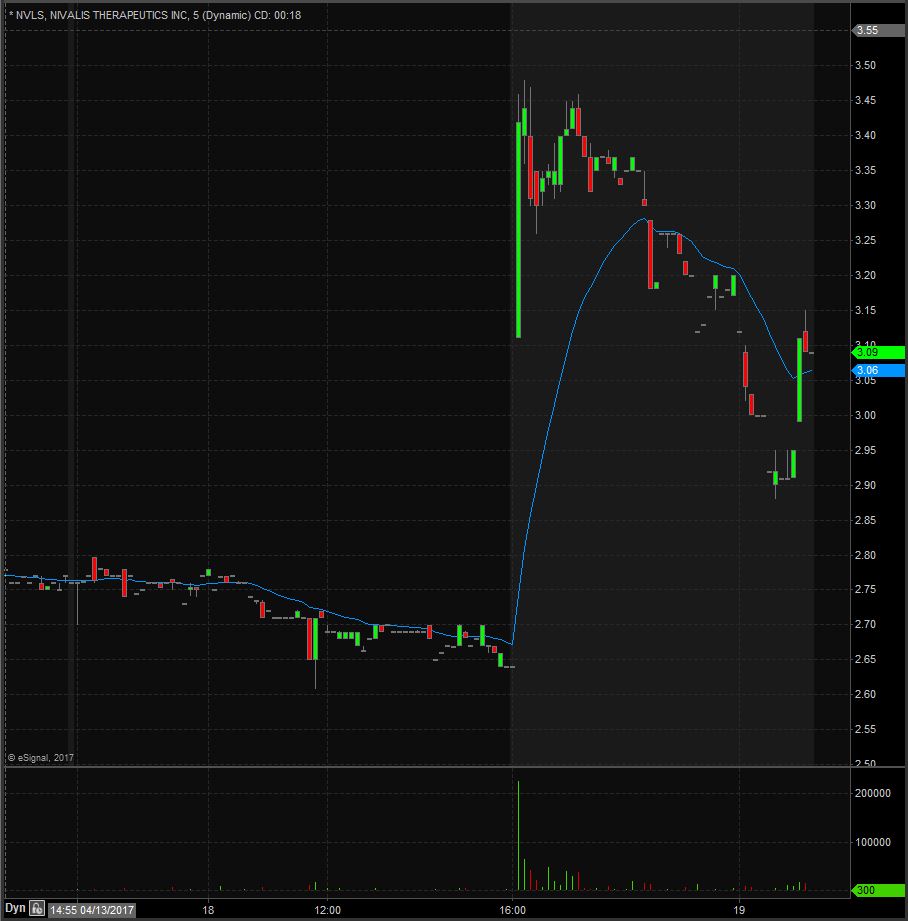 NVLS 5 Minute Chart