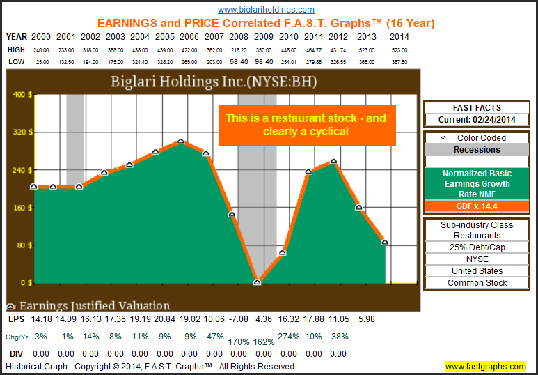 BH Earnings and Price History