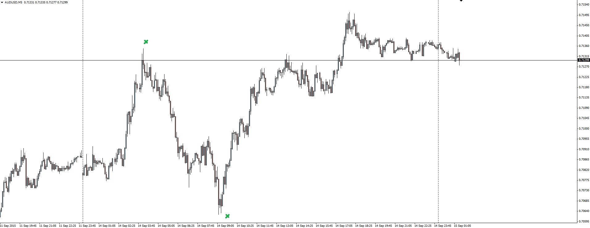 AUD/USD: 5 Minute