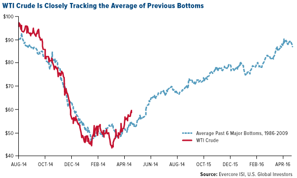 WTI Crude is Closely Tracking the Average of Previous Bottoms