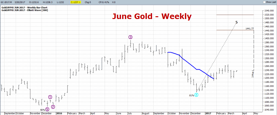 Weekly June Gold